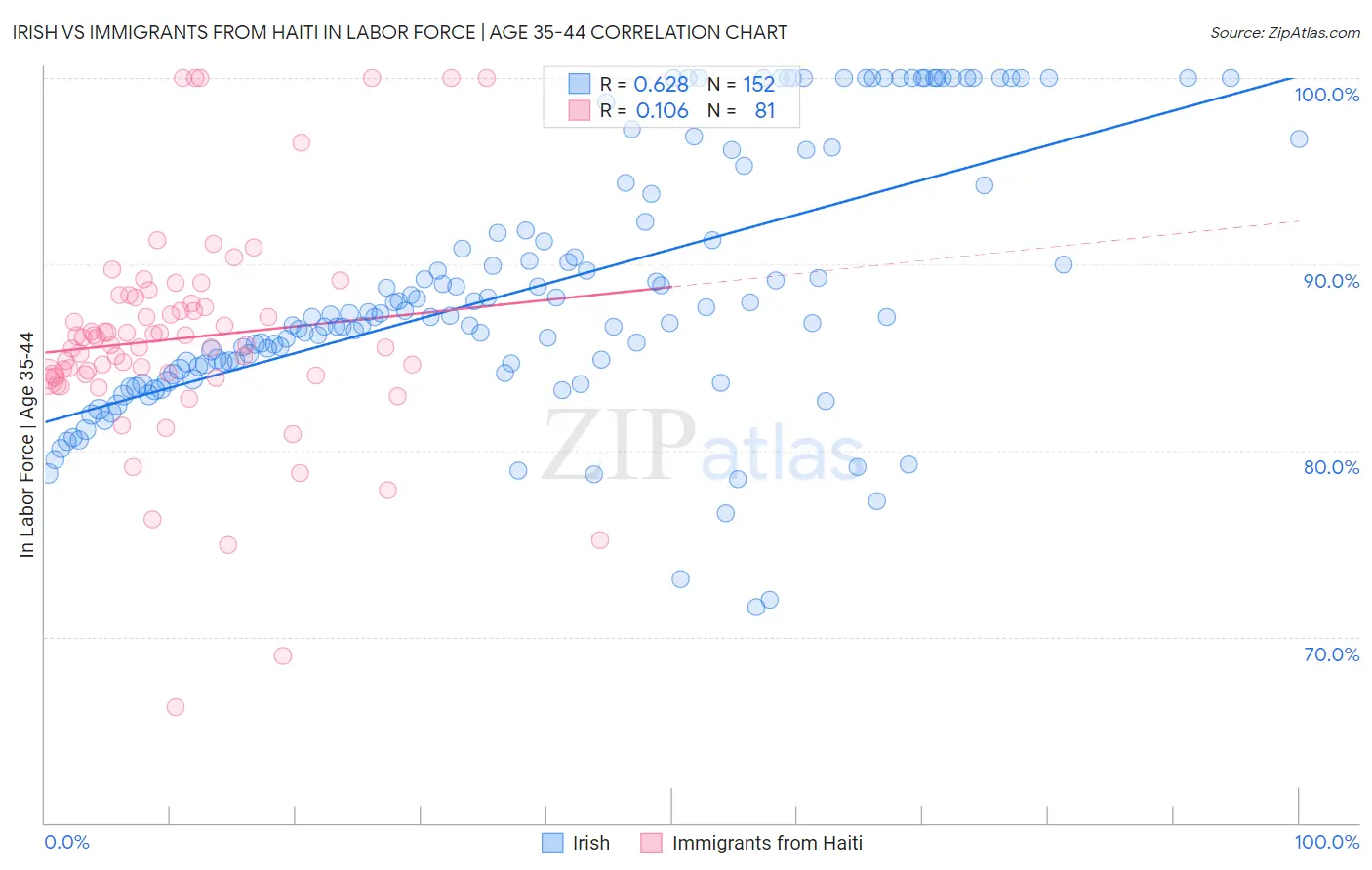 Irish vs Immigrants from Haiti In Labor Force | Age 35-44