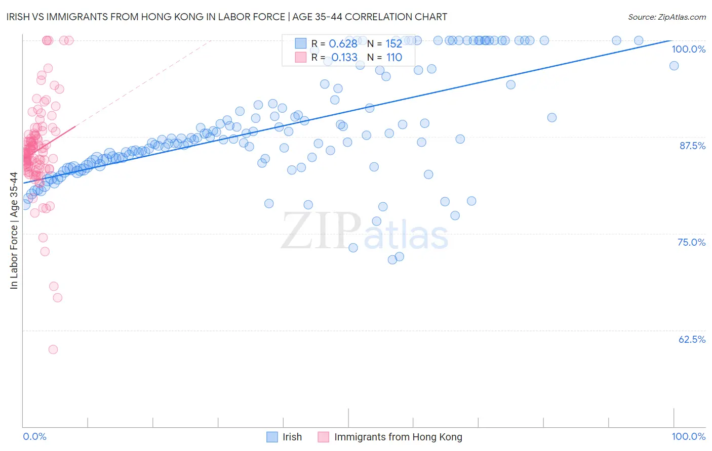 Irish vs Immigrants from Hong Kong In Labor Force | Age 35-44