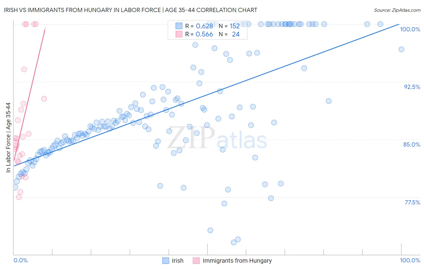 Irish vs Immigrants from Hungary In Labor Force | Age 35-44