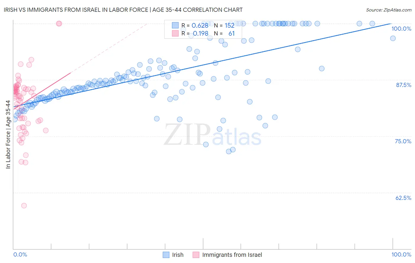 Irish vs Immigrants from Israel In Labor Force | Age 35-44