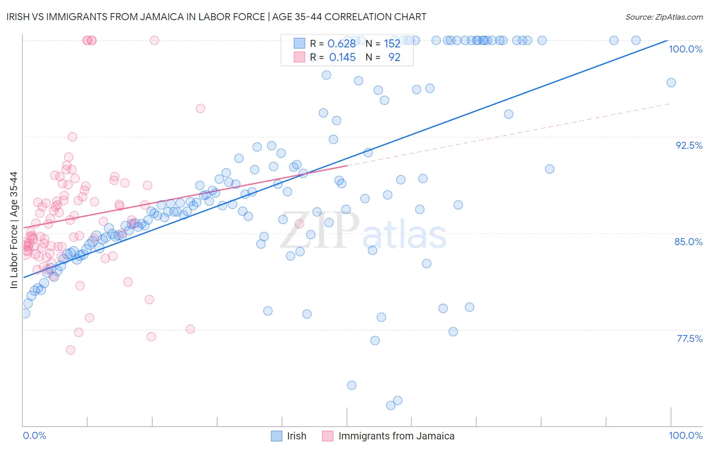 Irish vs Immigrants from Jamaica In Labor Force | Age 35-44