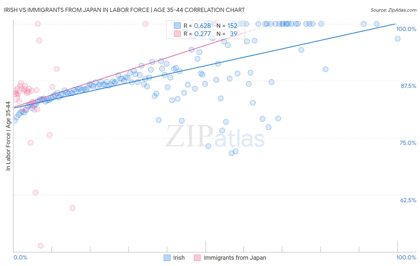 Irish vs Immigrants from Japan In Labor Force | Age 35-44