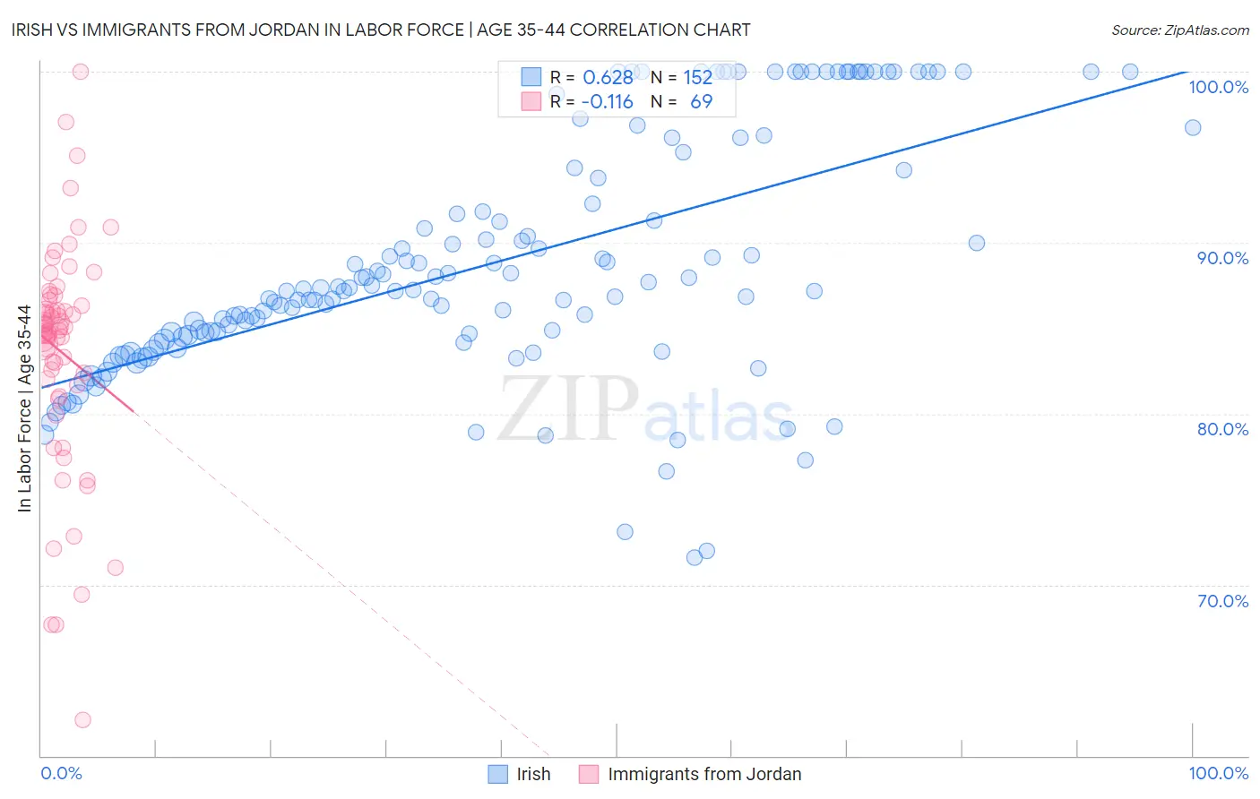 Irish vs Immigrants from Jordan In Labor Force | Age 35-44