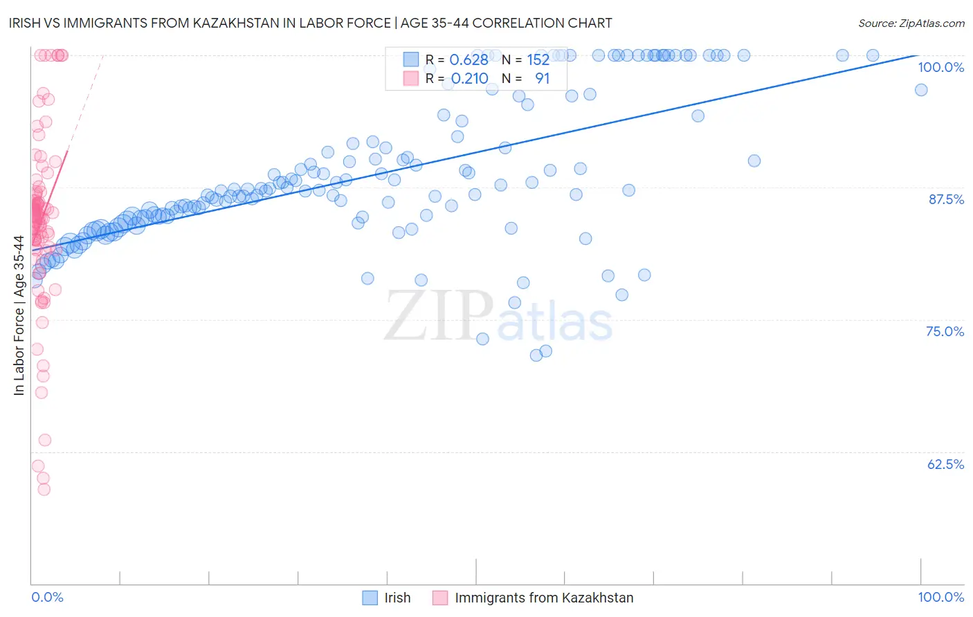 Irish vs Immigrants from Kazakhstan In Labor Force | Age 35-44