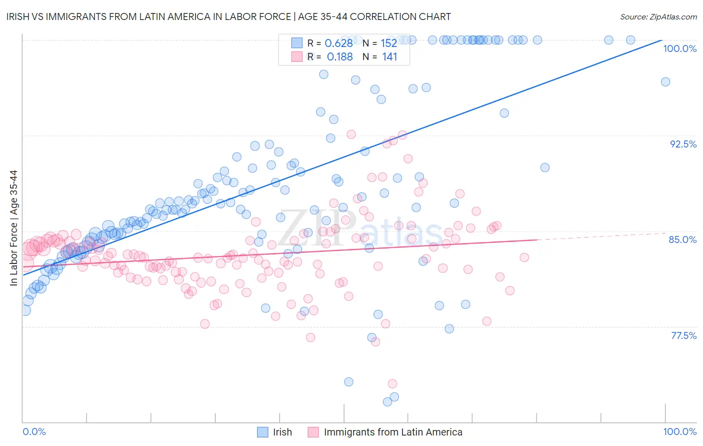 Irish vs Immigrants from Latin America In Labor Force | Age 35-44