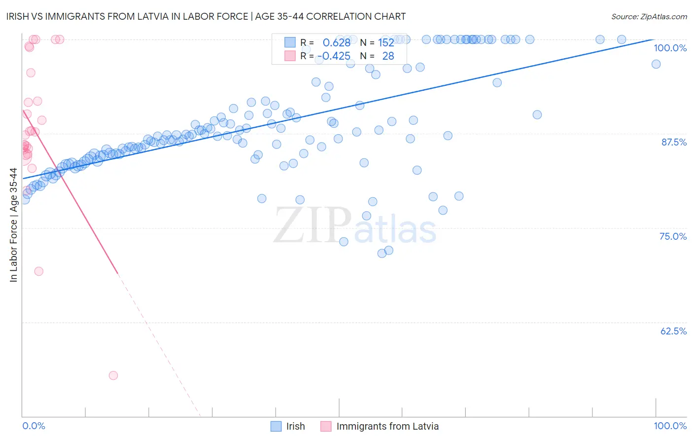 Irish vs Immigrants from Latvia In Labor Force | Age 35-44