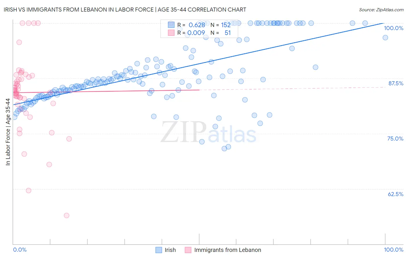 Irish vs Immigrants from Lebanon In Labor Force | Age 35-44