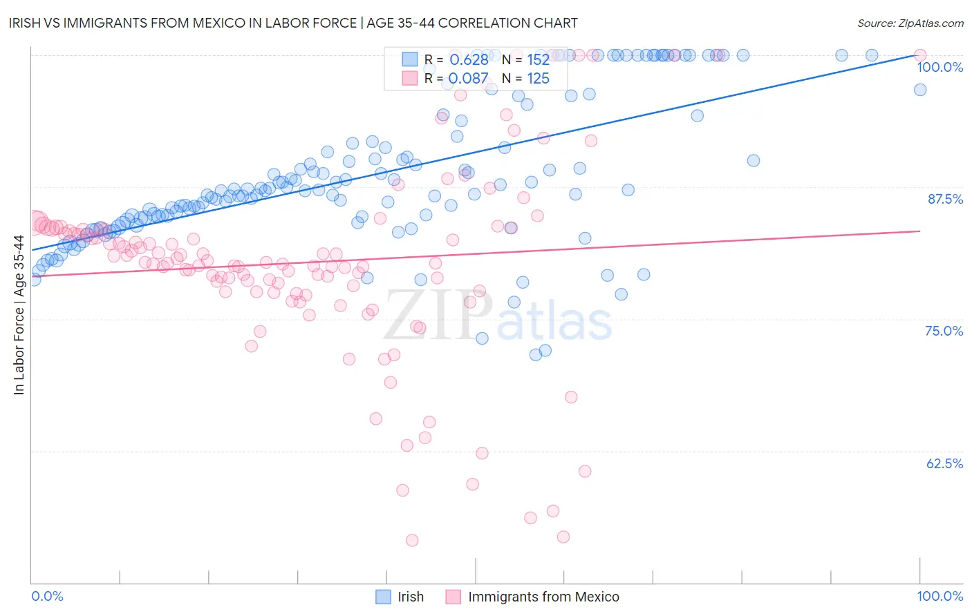 Irish vs Immigrants from Mexico In Labor Force | Age 35-44