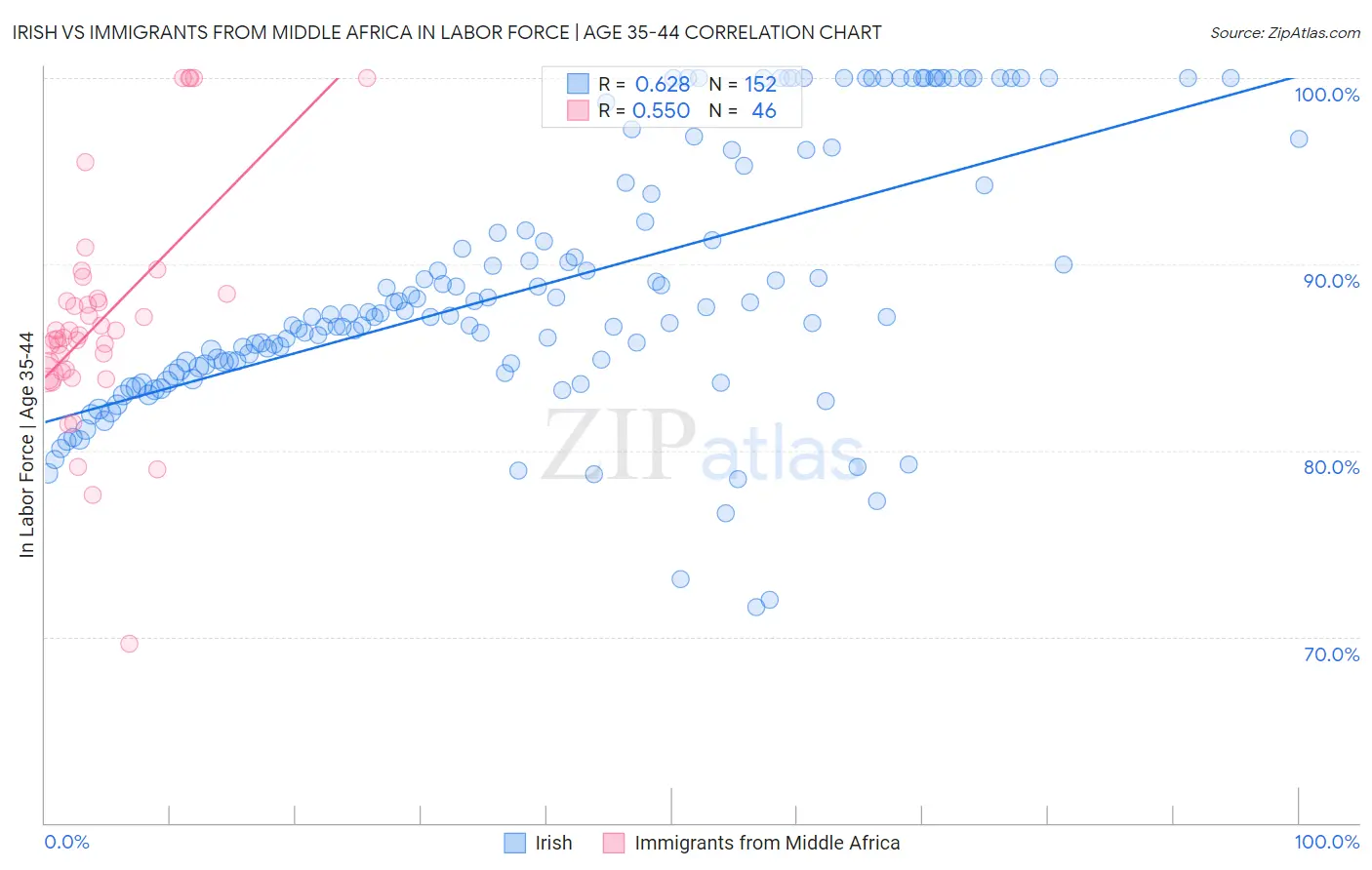 Irish vs Immigrants from Middle Africa In Labor Force | Age 35-44