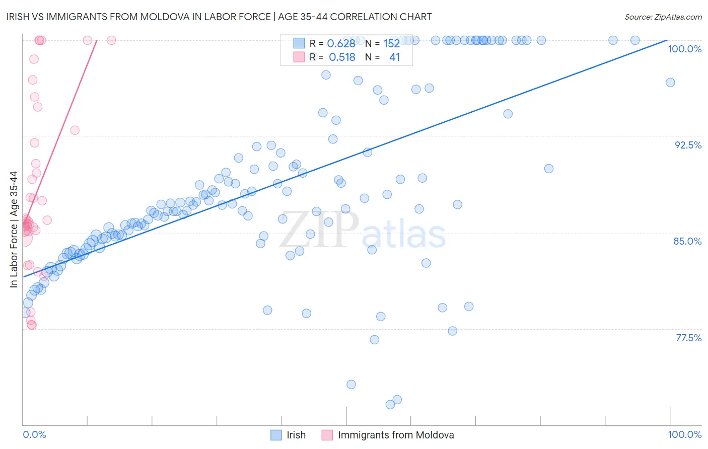 Irish vs Immigrants from Moldova In Labor Force | Age 35-44