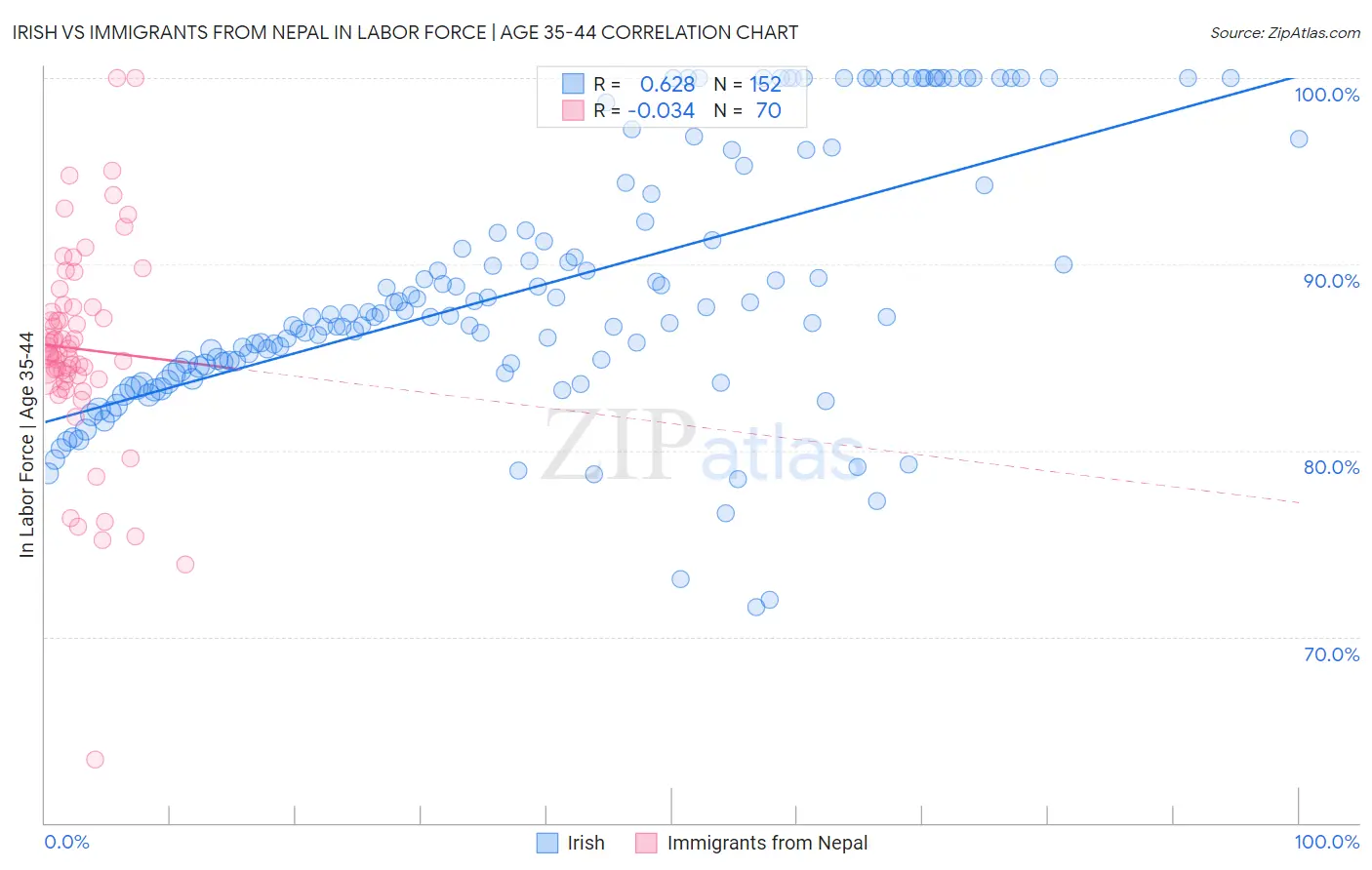 Irish vs Immigrants from Nepal In Labor Force | Age 35-44