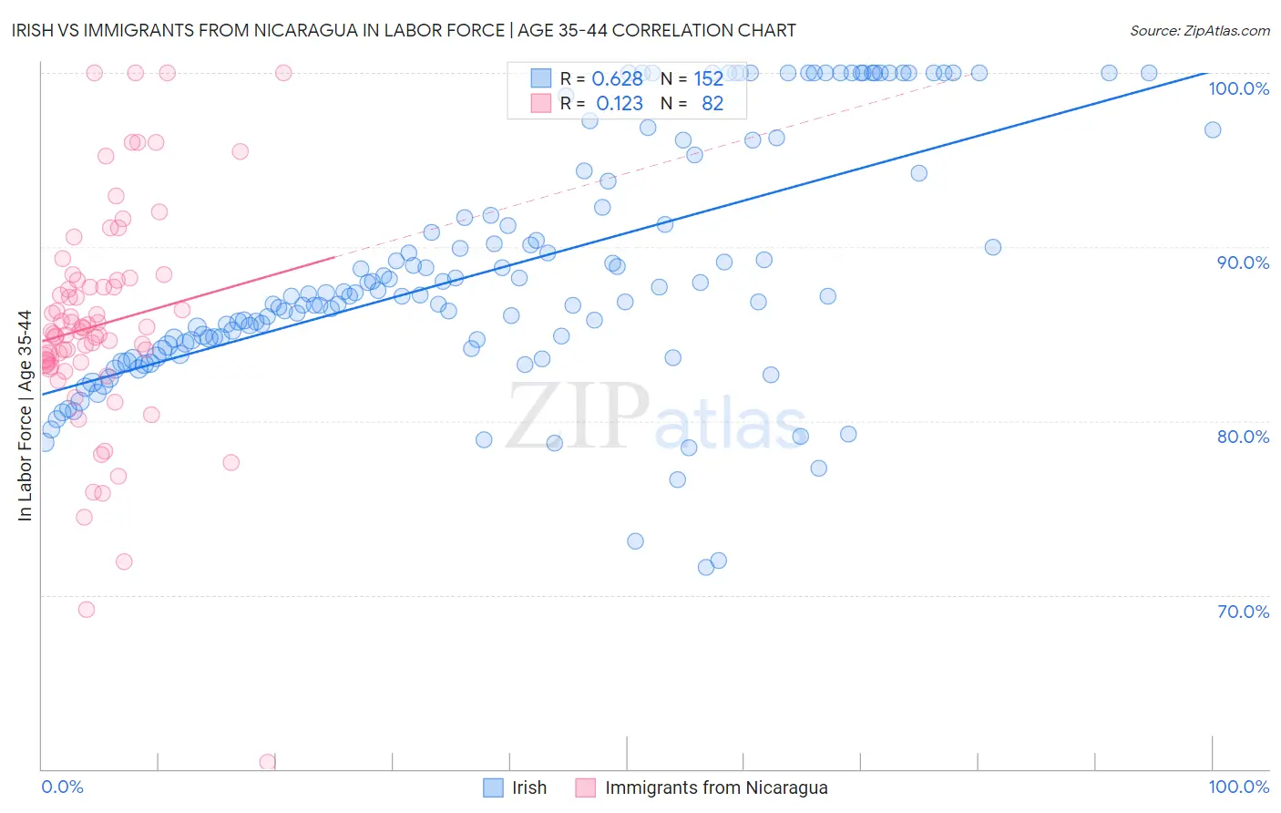 Irish vs Immigrants from Nicaragua In Labor Force | Age 35-44