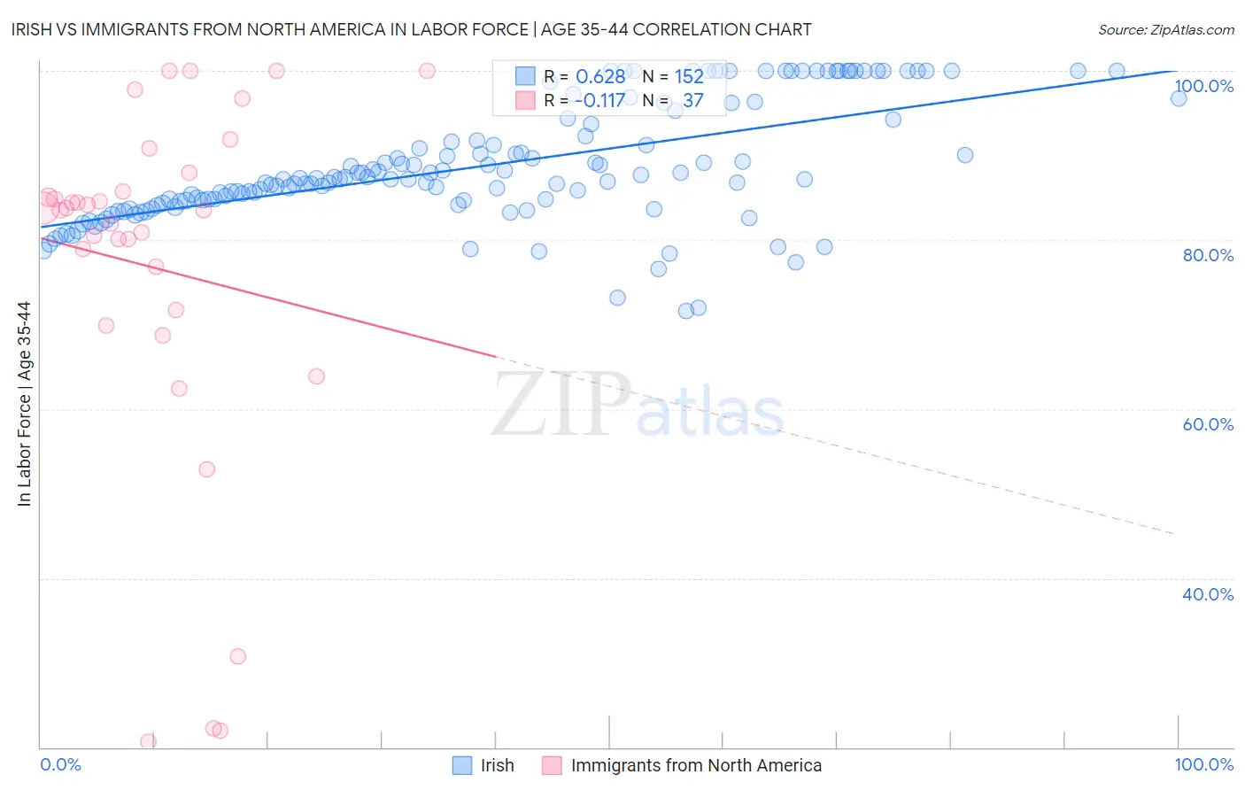 Irish vs Immigrants from North America In Labor Force | Age 35-44