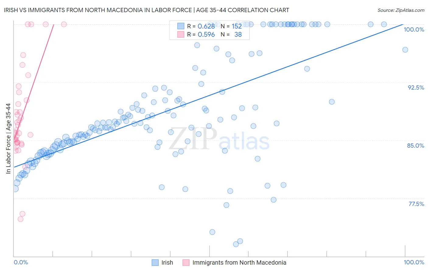 Irish vs Immigrants from North Macedonia In Labor Force | Age 35-44