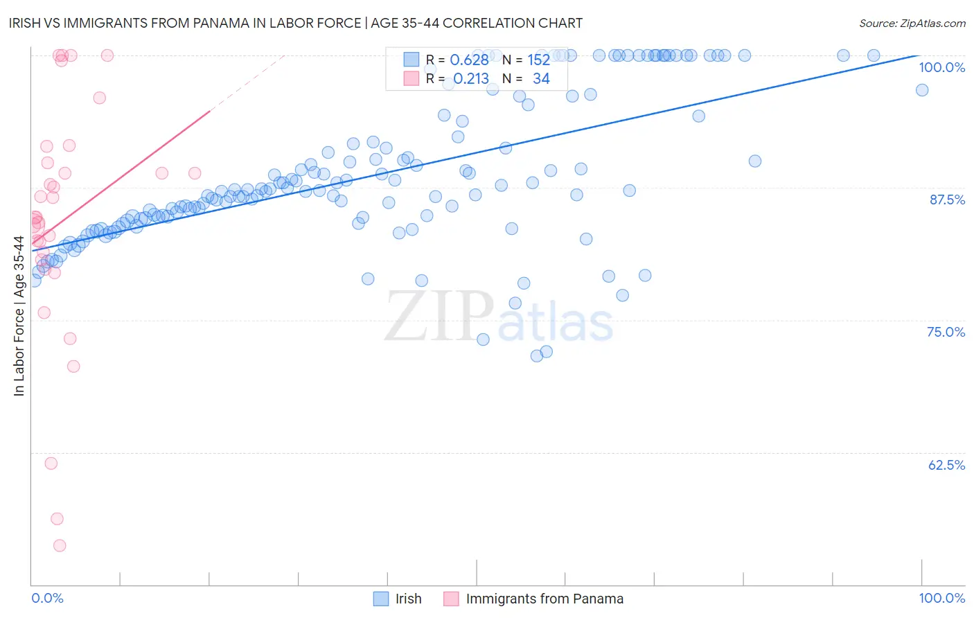 Irish vs Immigrants from Panama In Labor Force | Age 35-44