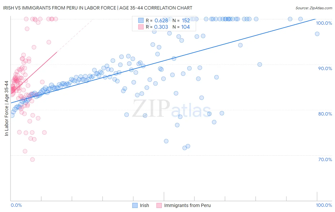 Irish vs Immigrants from Peru In Labor Force | Age 35-44