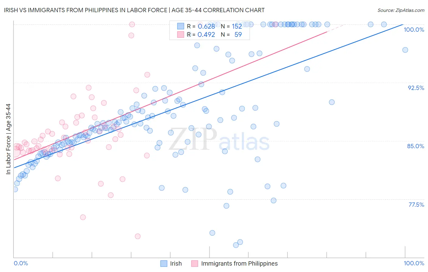 Irish vs Immigrants from Philippines In Labor Force | Age 35-44