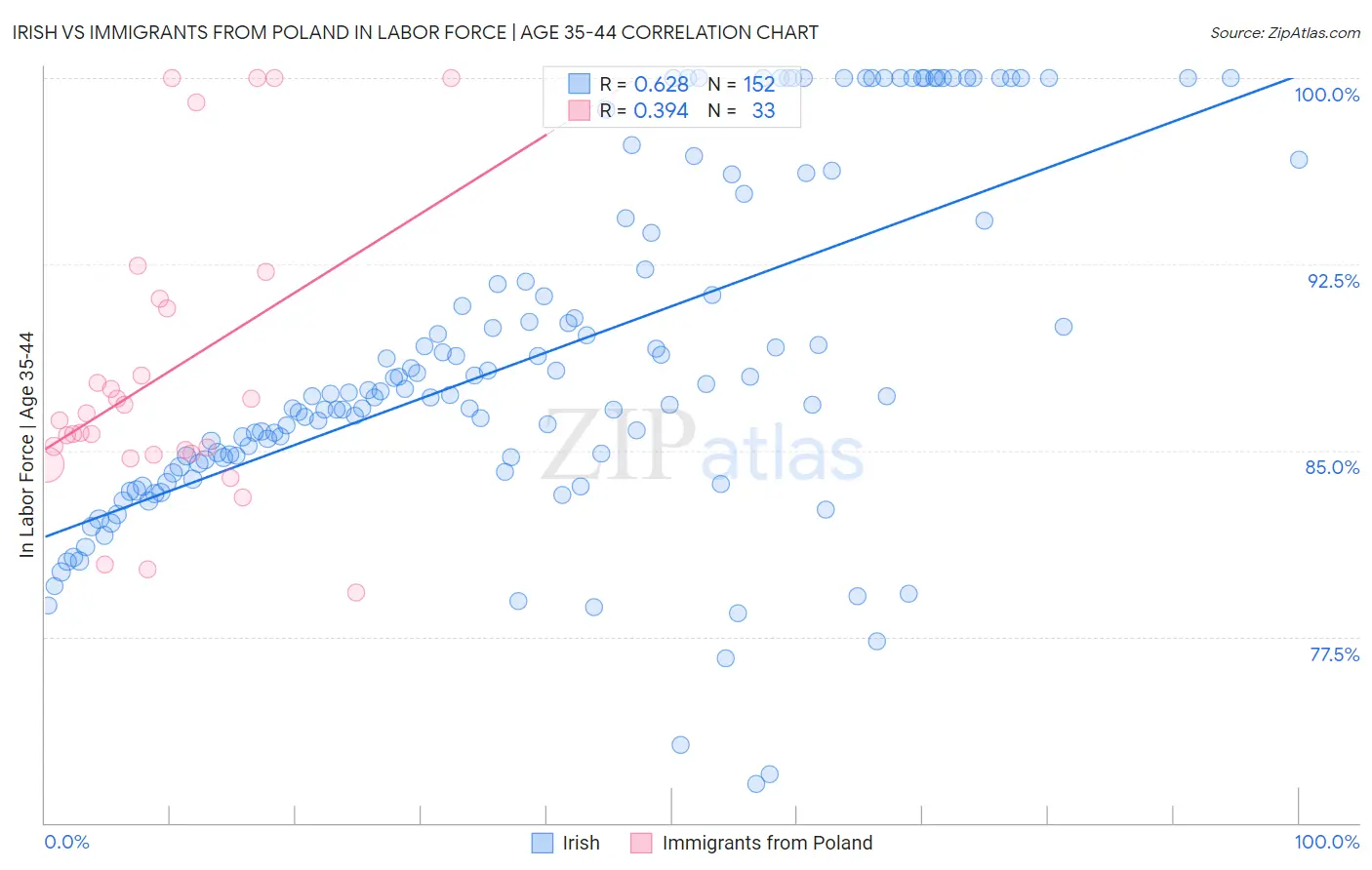 Irish vs Immigrants from Poland In Labor Force | Age 35-44