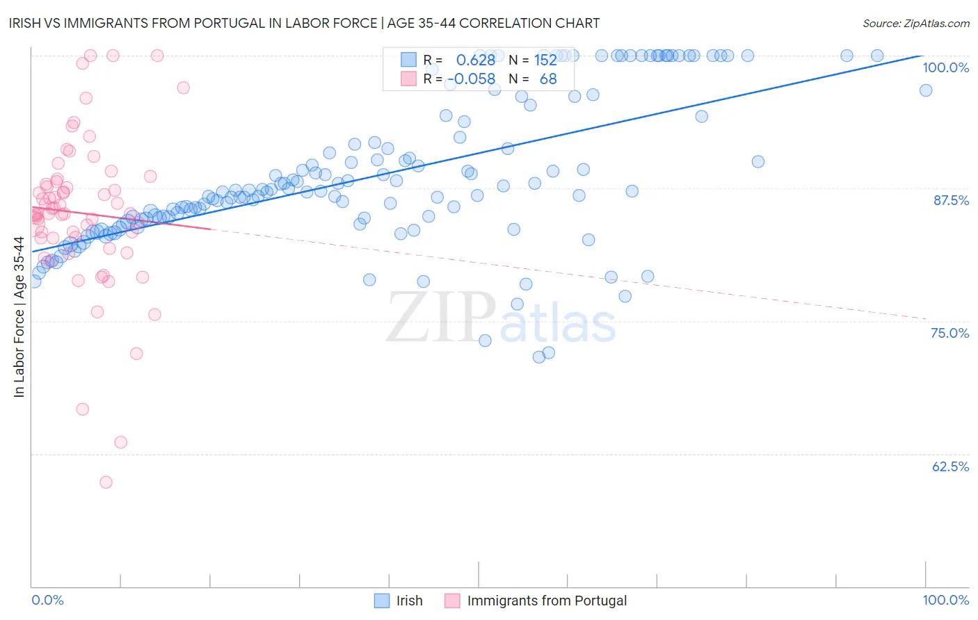 Irish vs Immigrants from Portugal In Labor Force | Age 35-44