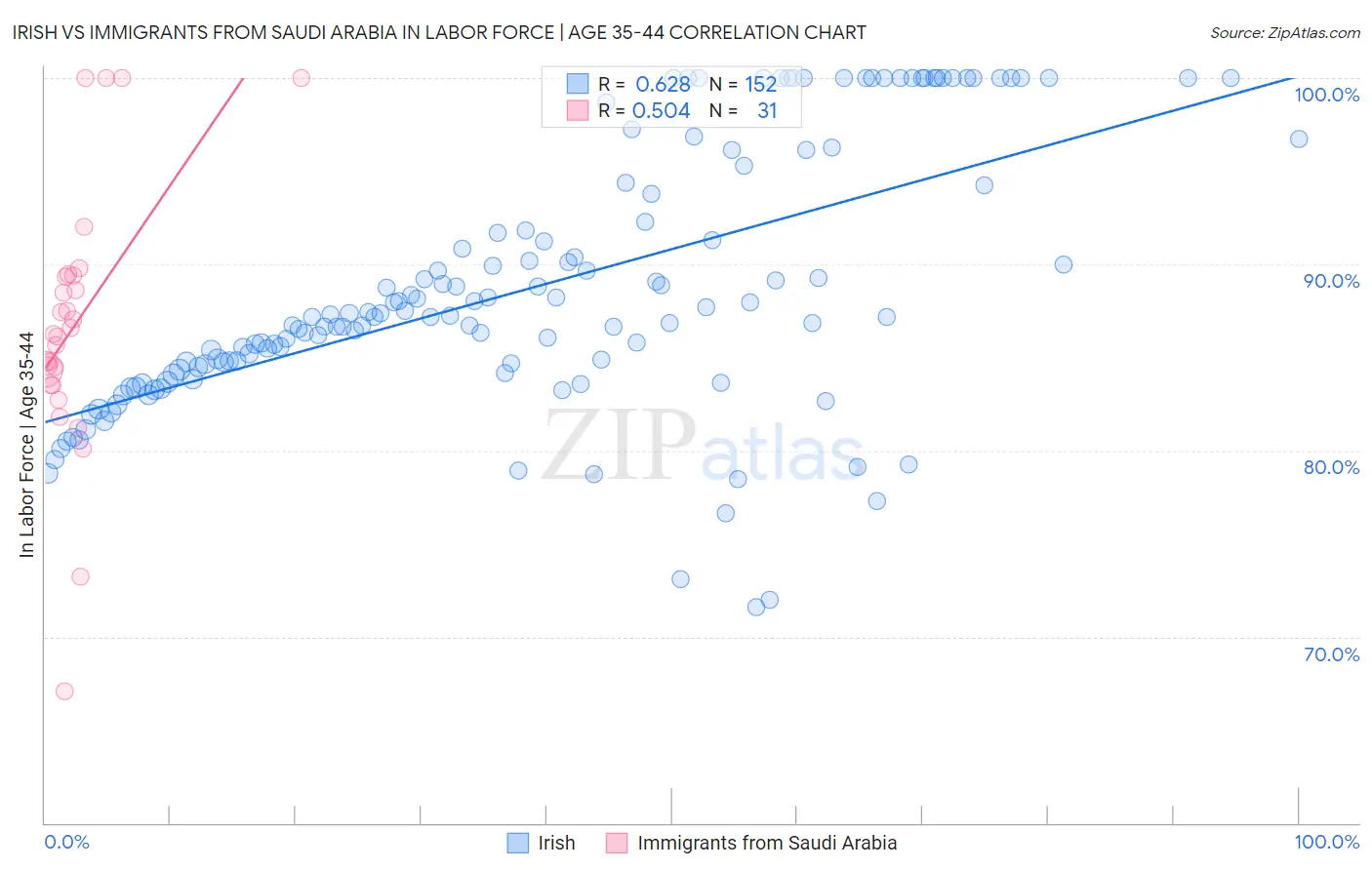 Irish vs Immigrants from Saudi Arabia In Labor Force | Age 35-44