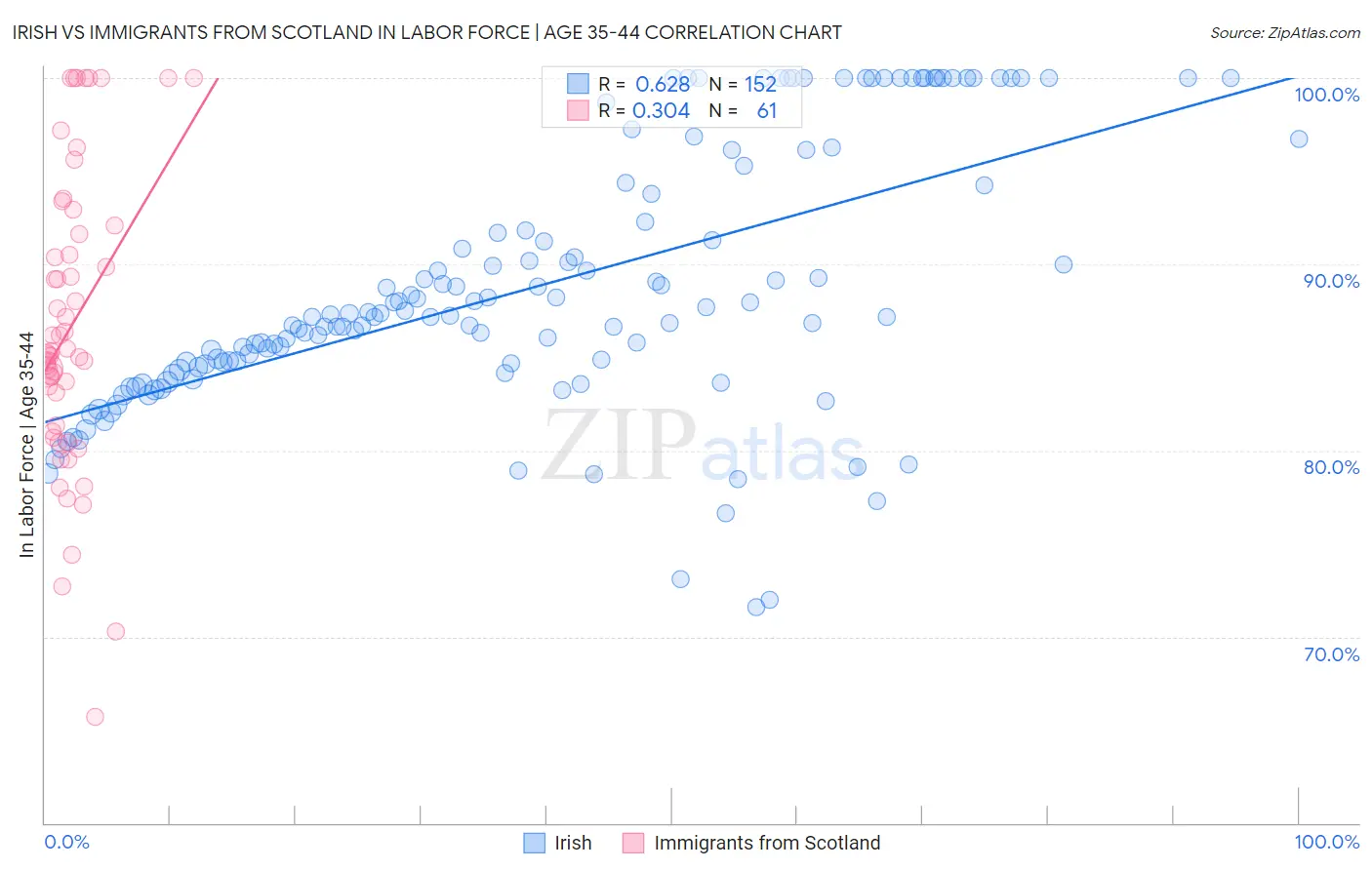 Irish vs Immigrants from Scotland In Labor Force | Age 35-44