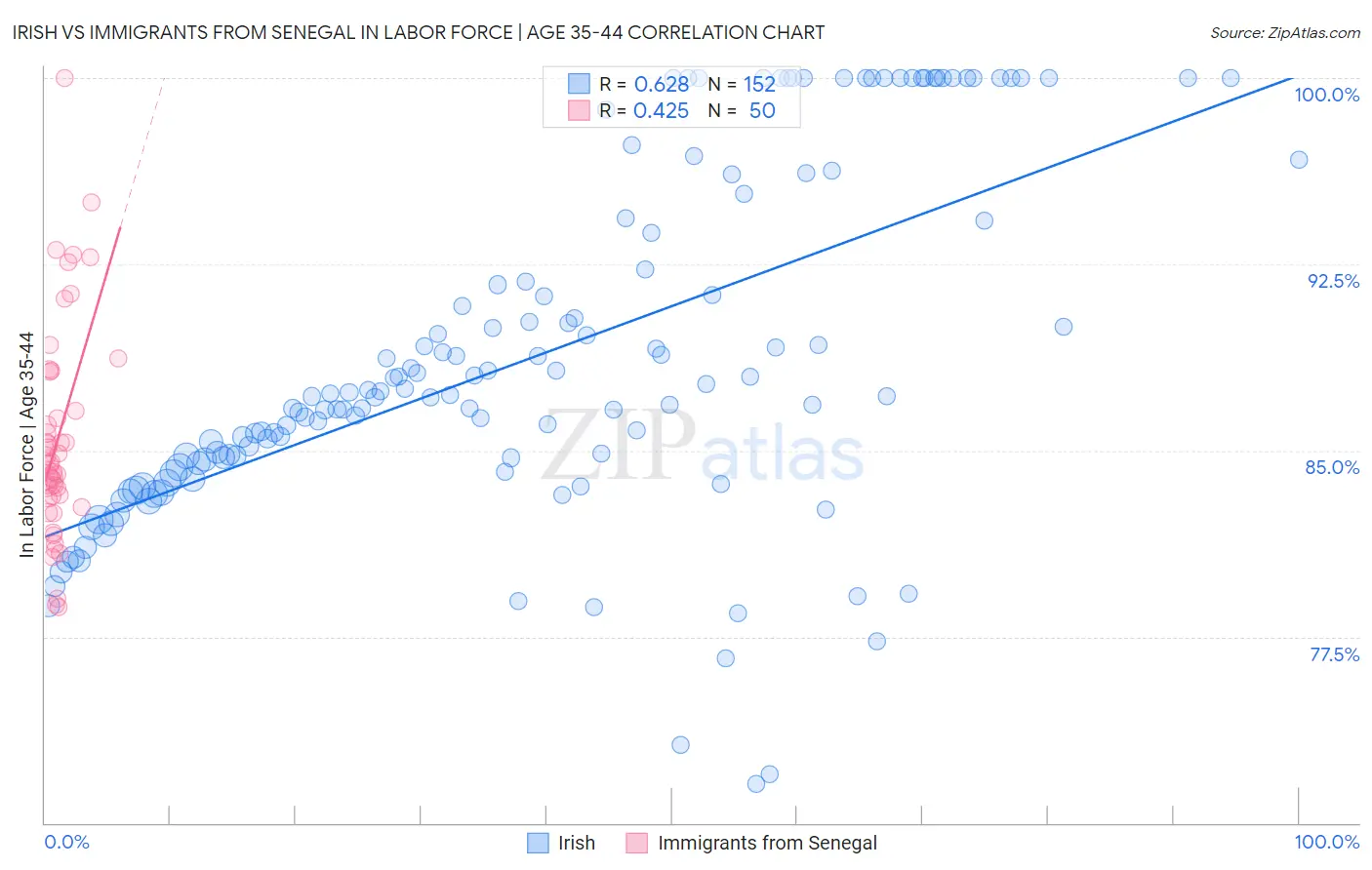 Irish vs Immigrants from Senegal In Labor Force | Age 35-44