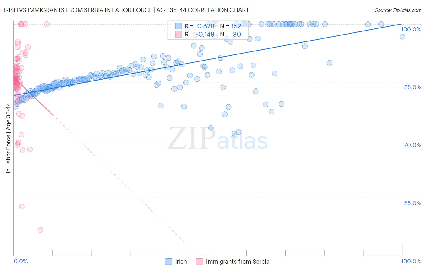 Irish vs Immigrants from Serbia In Labor Force | Age 35-44