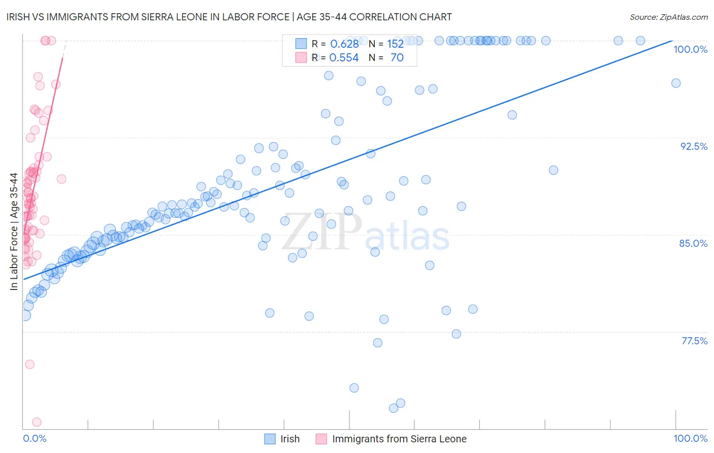 Irish vs Immigrants from Sierra Leone In Labor Force | Age 35-44