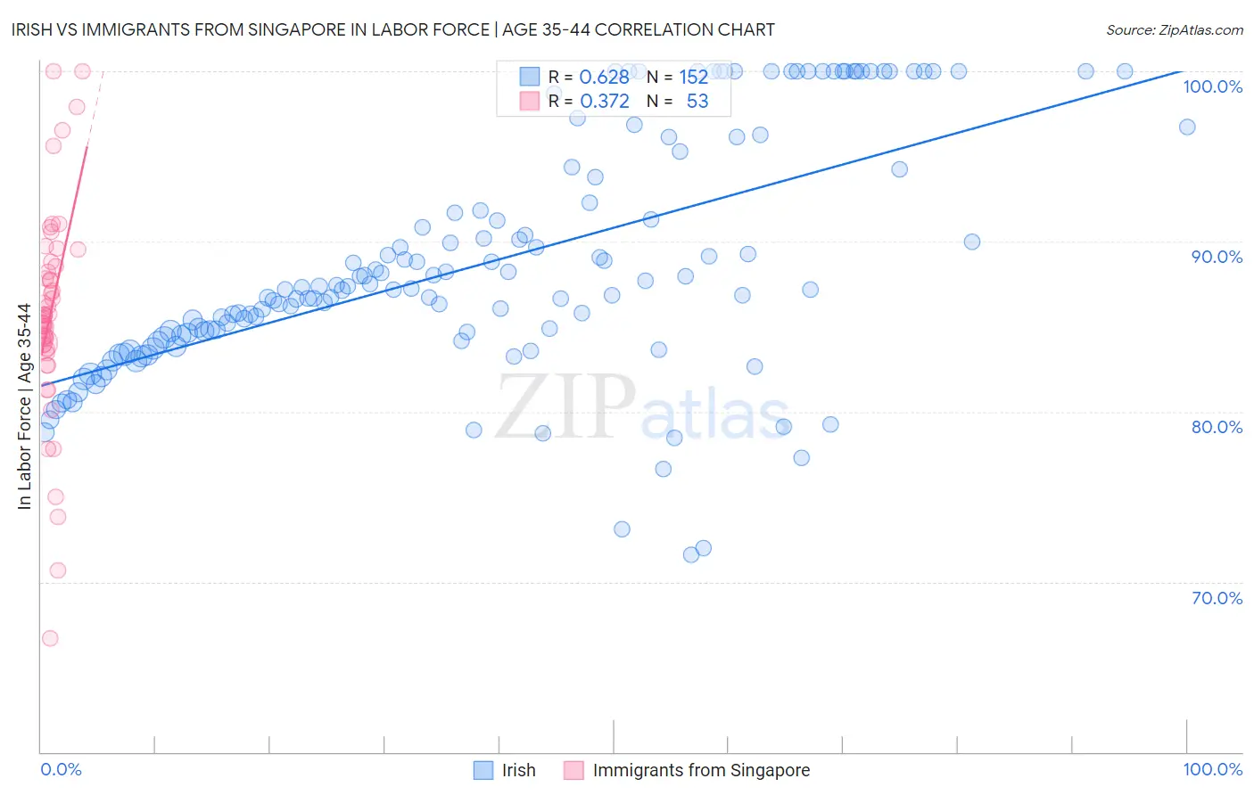 Irish vs Immigrants from Singapore In Labor Force | Age 35-44