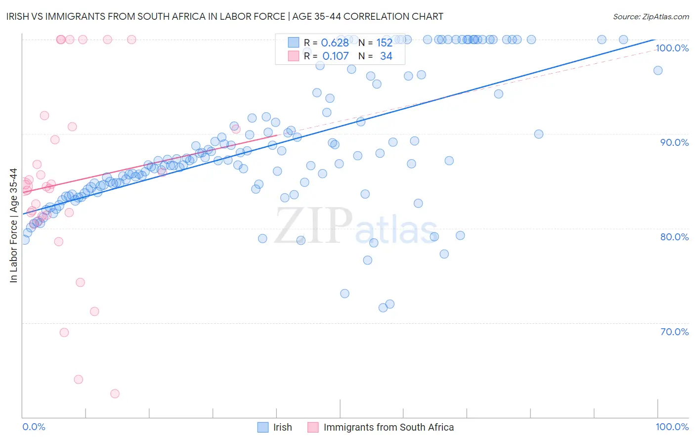 Irish vs Immigrants from South Africa In Labor Force | Age 35-44