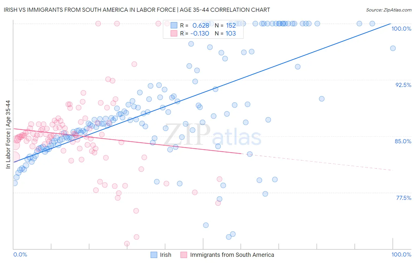 Irish vs Immigrants from South America In Labor Force | Age 35-44