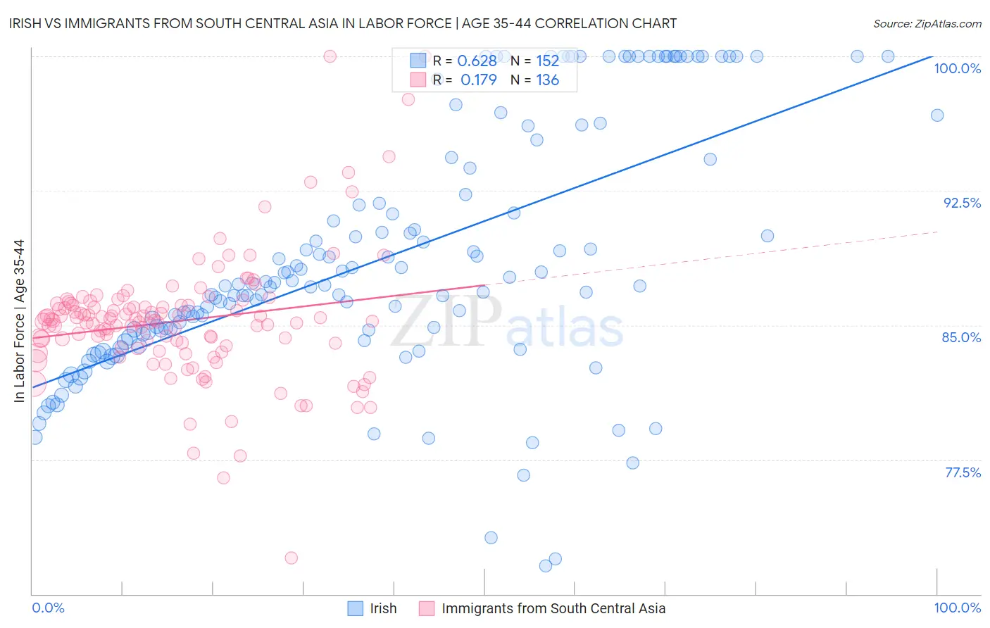 Irish vs Immigrants from South Central Asia In Labor Force | Age 35-44