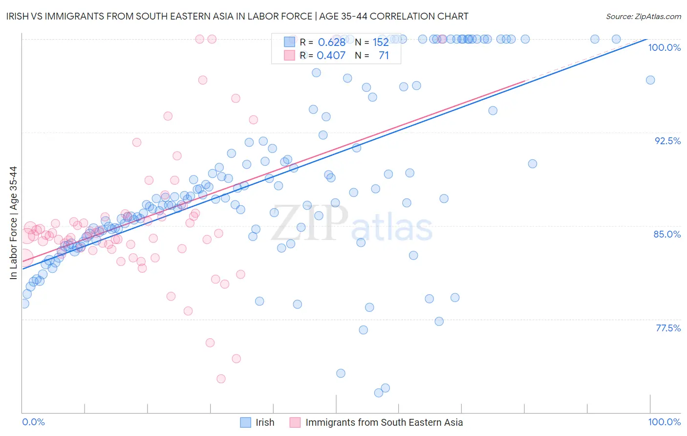 Irish vs Immigrants from South Eastern Asia In Labor Force | Age 35-44