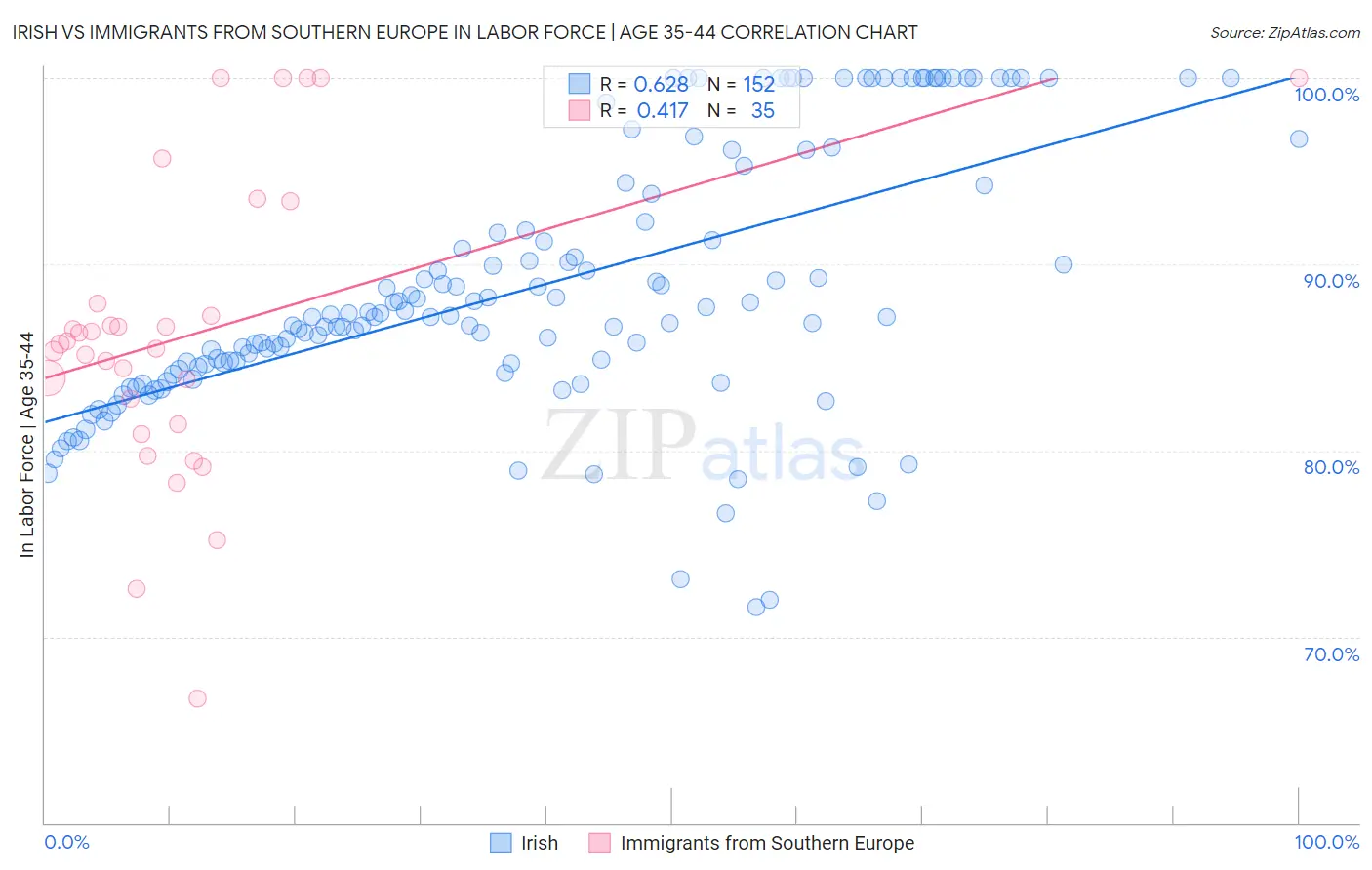 Irish vs Immigrants from Southern Europe In Labor Force | Age 35-44