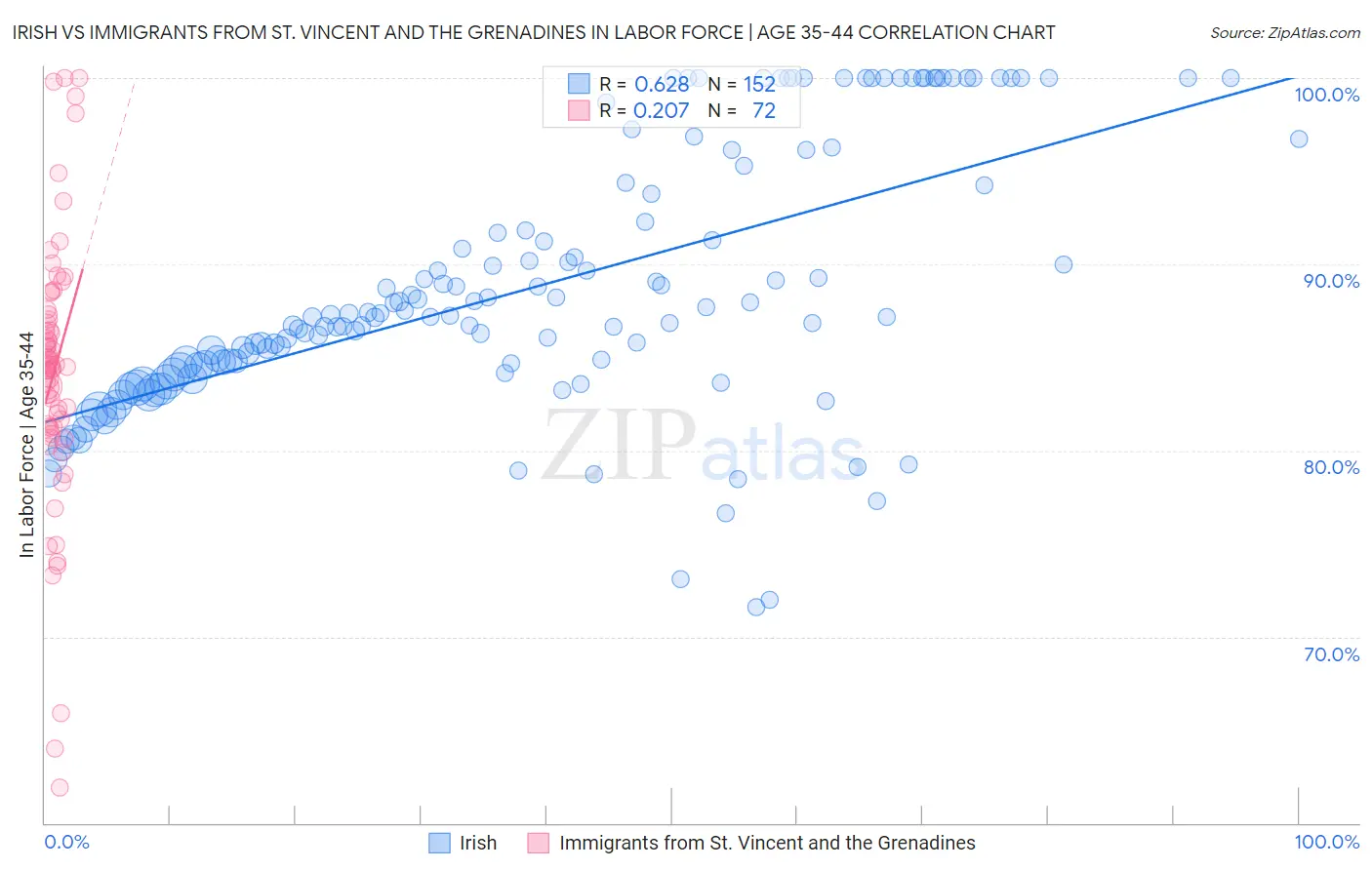Irish vs Immigrants from St. Vincent and the Grenadines In Labor Force | Age 35-44