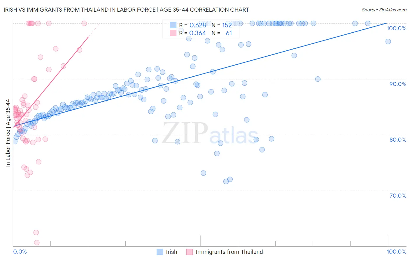 Irish vs Immigrants from Thailand In Labor Force | Age 35-44