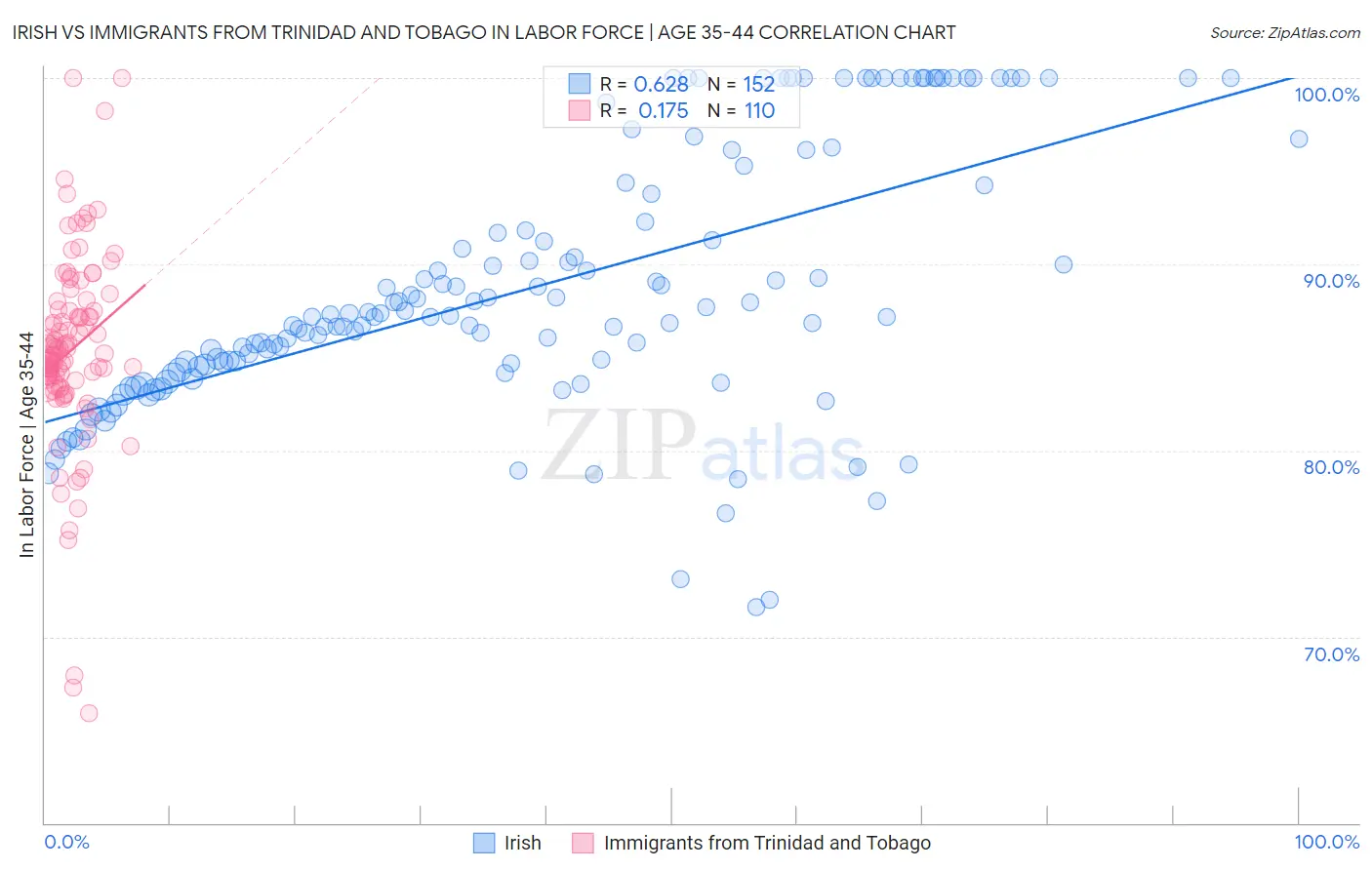 Irish vs Immigrants from Trinidad and Tobago In Labor Force | Age 35-44