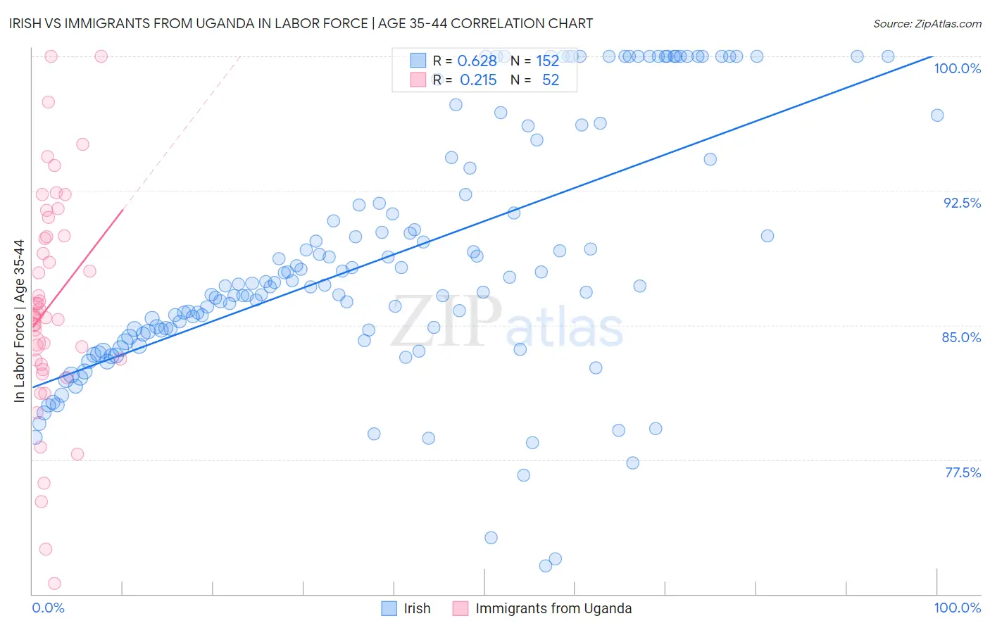 Irish vs Immigrants from Uganda In Labor Force | Age 35-44