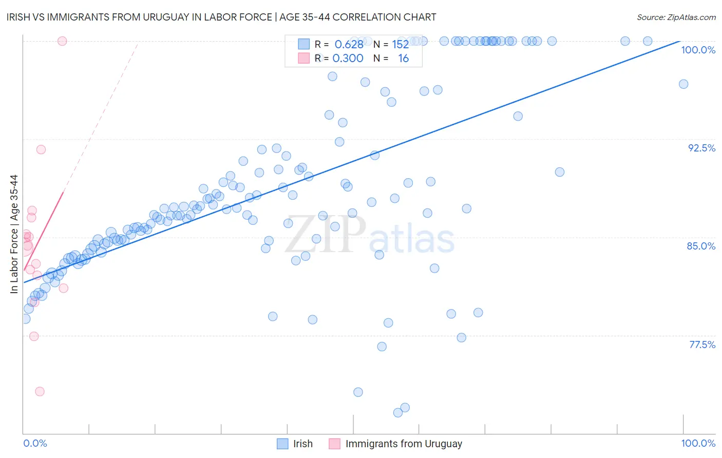 Irish vs Immigrants from Uruguay In Labor Force | Age 35-44