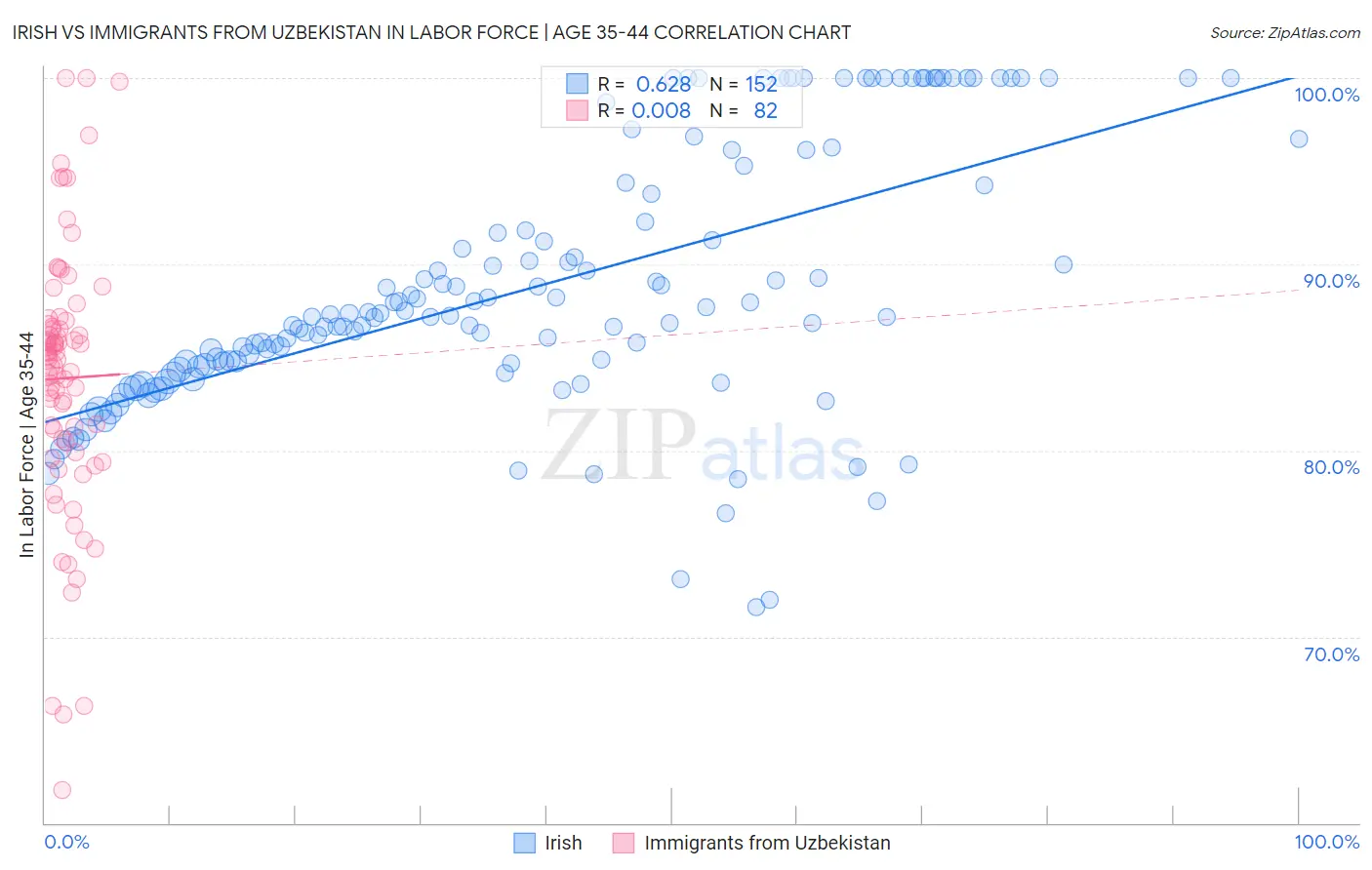 Irish vs Immigrants from Uzbekistan In Labor Force | Age 35-44