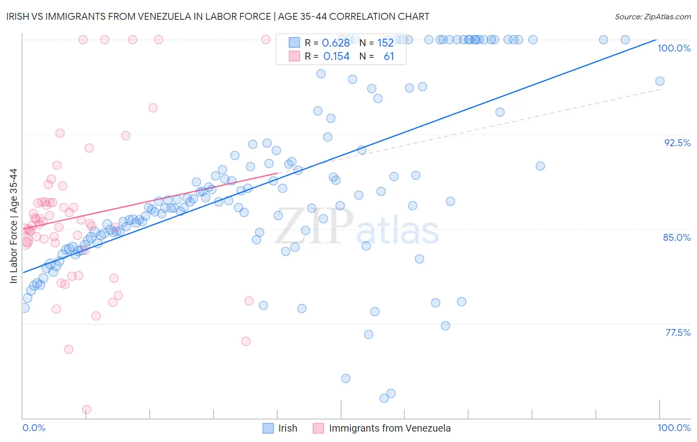 Irish vs Immigrants from Venezuela In Labor Force | Age 35-44