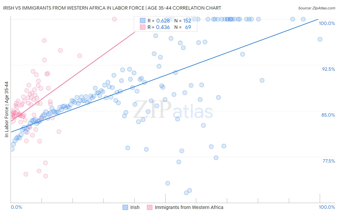 Irish vs Immigrants from Western Africa In Labor Force | Age 35-44