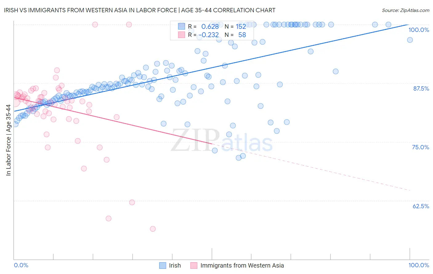 Irish vs Immigrants from Western Asia In Labor Force | Age 35-44
