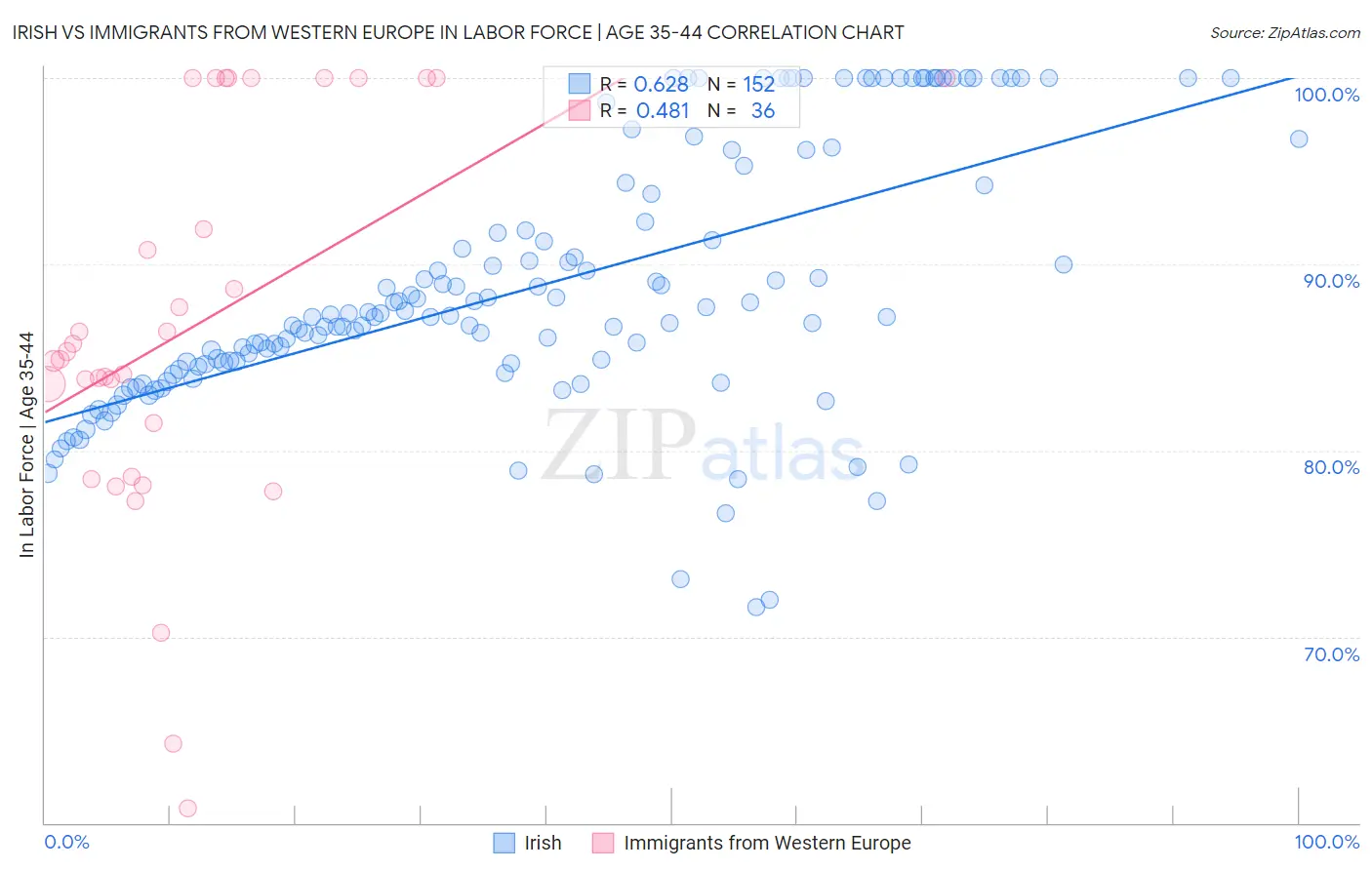 Irish vs Immigrants from Western Europe In Labor Force | Age 35-44