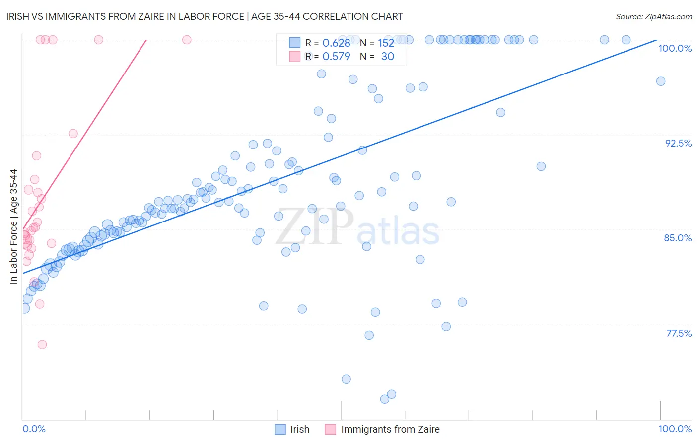 Irish vs Immigrants from Zaire In Labor Force | Age 35-44