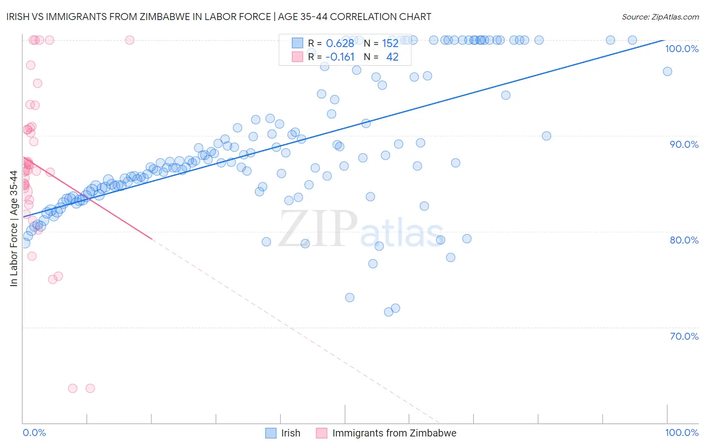 Irish vs Immigrants from Zimbabwe In Labor Force | Age 35-44