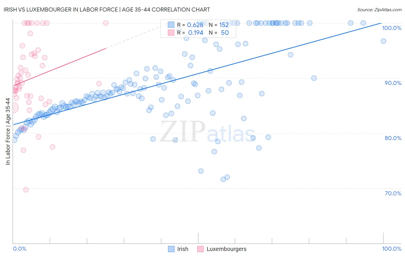 Irish vs Luxembourger In Labor Force | Age 35-44