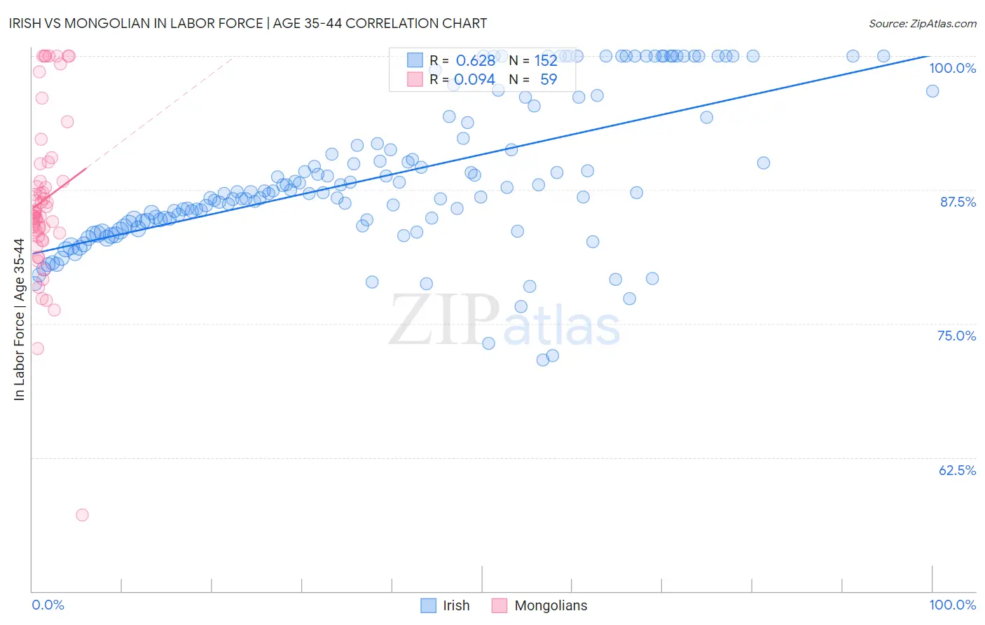 Irish vs Mongolian In Labor Force | Age 35-44