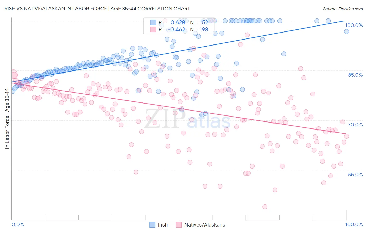 Irish vs Native/Alaskan In Labor Force | Age 35-44