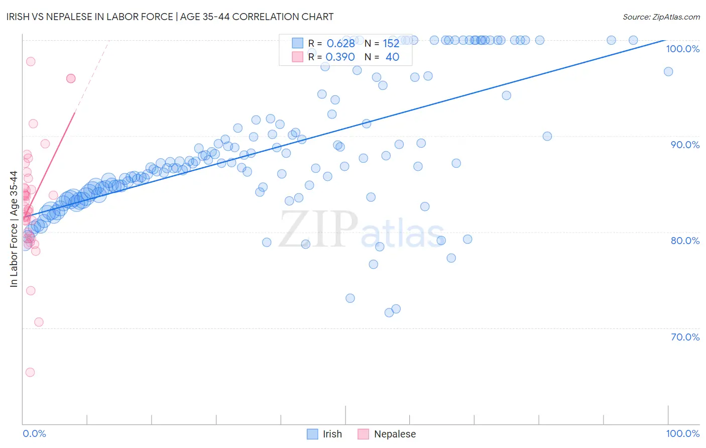 Irish vs Nepalese In Labor Force | Age 35-44